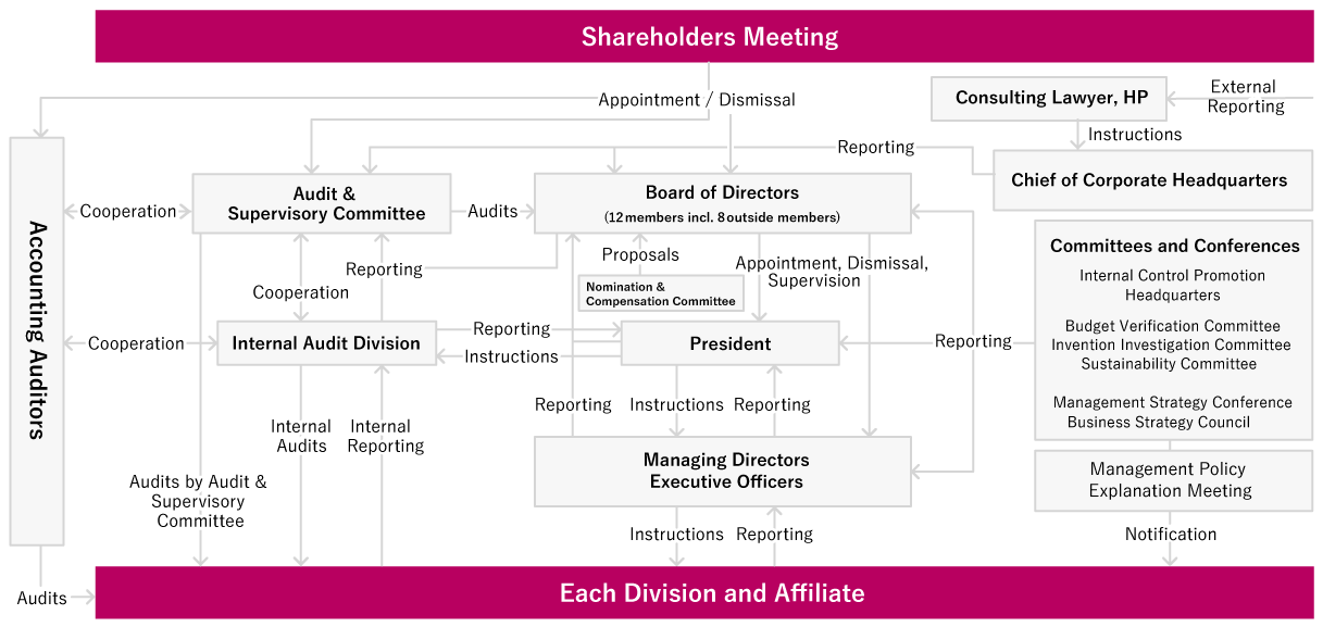 Corporate Governance System | NIPPO LTD.